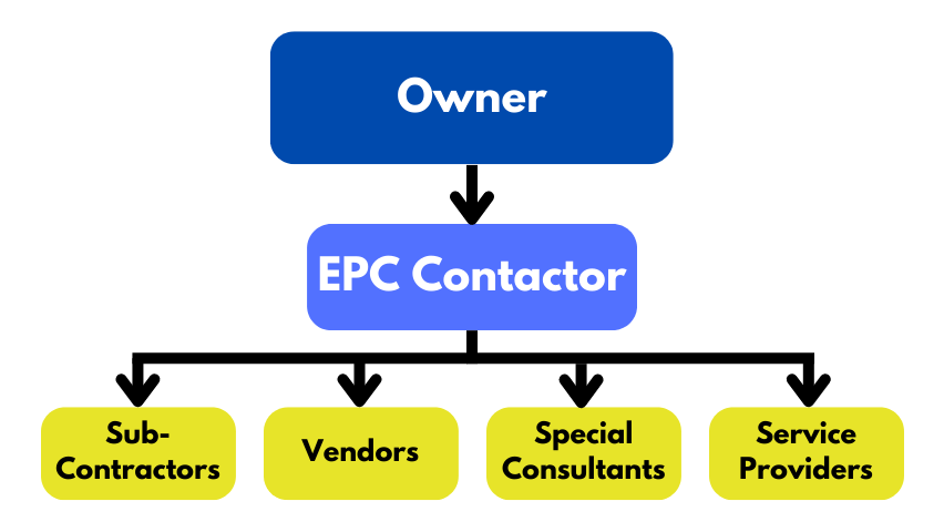 Contracting Strategies for Process Industries